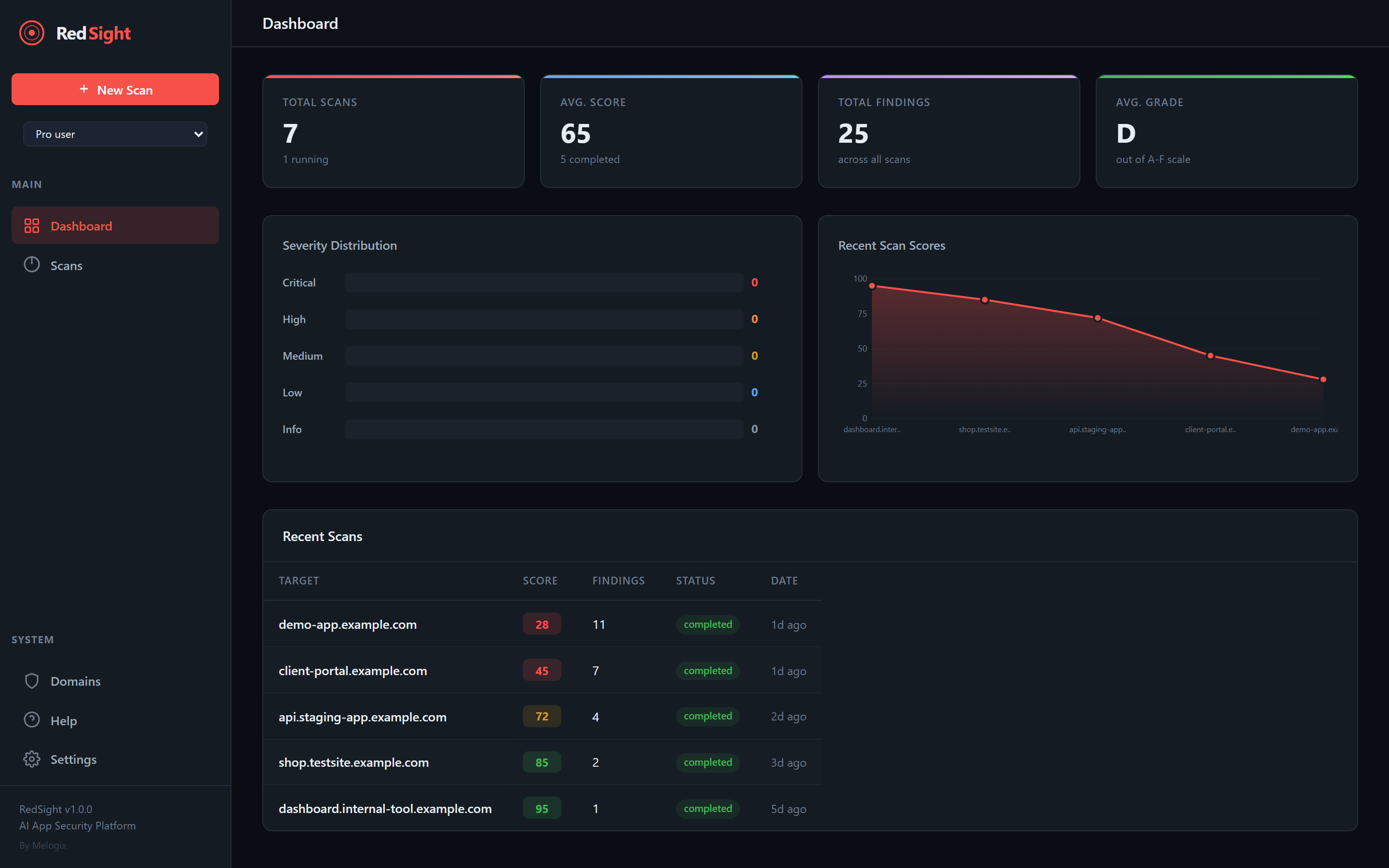 RedSight Dashboard